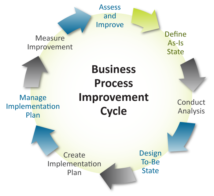 COE Solution: Business Process Improvement – The Center for ...